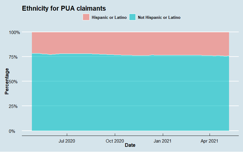 PUA Demographic Series
