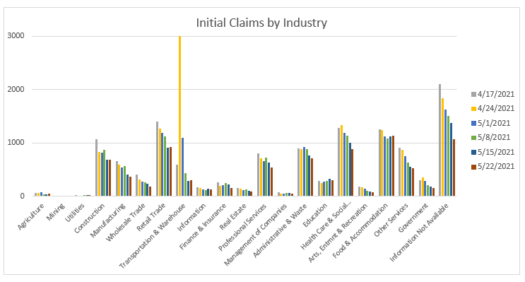 Initial Claims by Industry