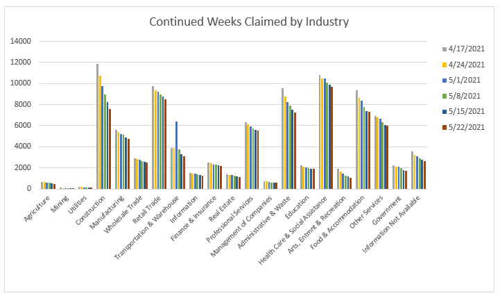Continued Weeks Claimed by Industry