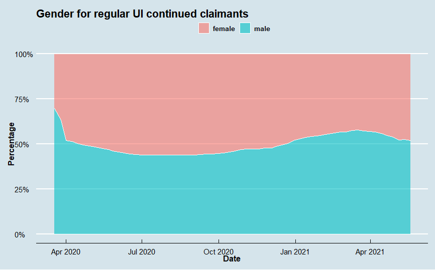 Regular UI Demographic Series