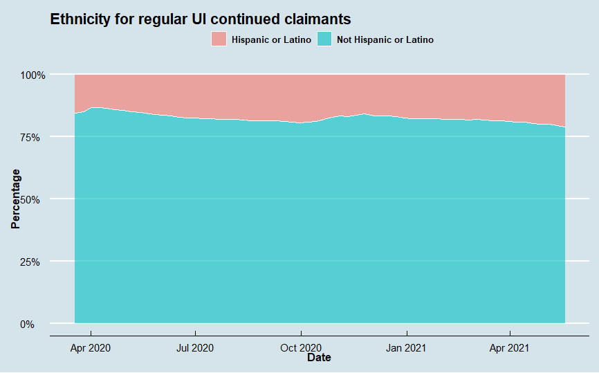 Regular UI Demographic Series