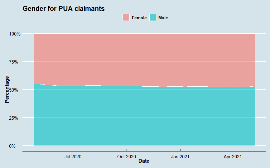 PUA Demographic Series