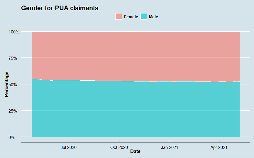 PUA Demographic Series