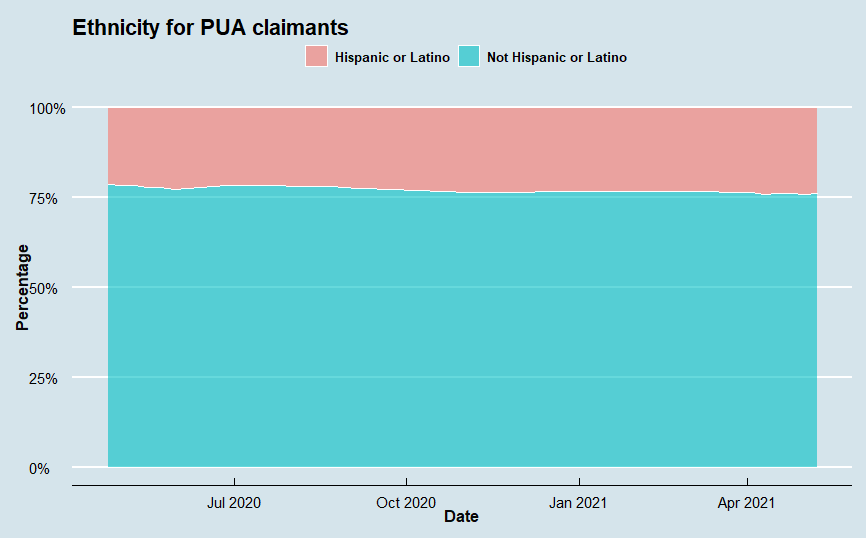 PUA Demographic Series