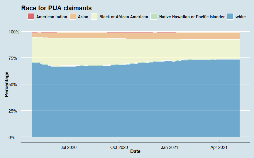 PUA Demographic Series