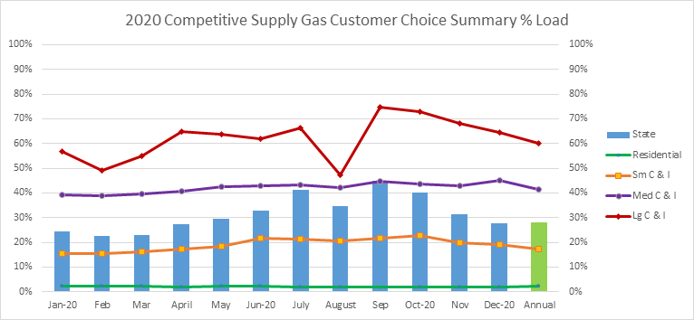Natural Gas Customer Choice Supply Load