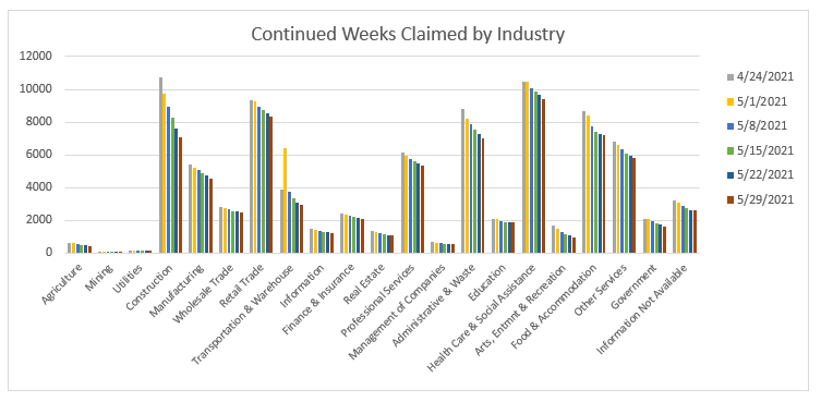 Continued Weeks Claimed by Industry