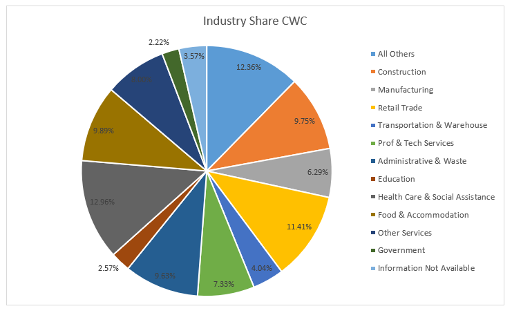 Industry Share CWC
