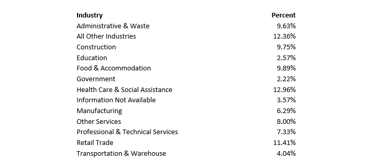 Industry Share CWC - Table