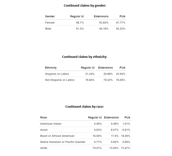 Demographic Breakdowns