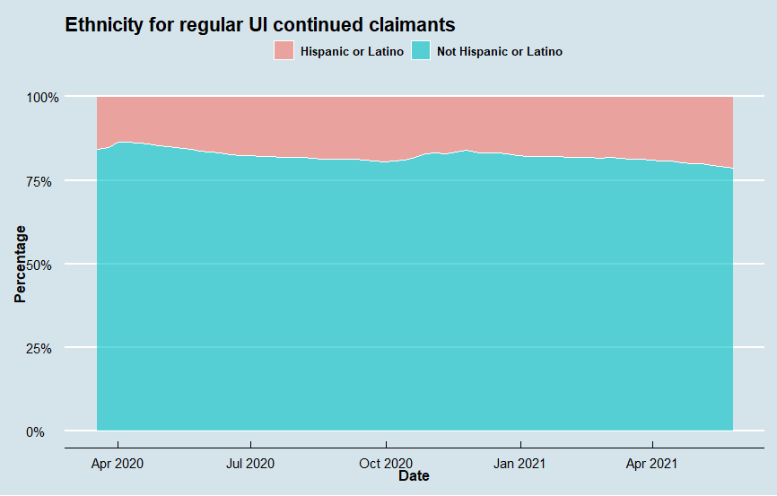 Regular UI Demographic Series