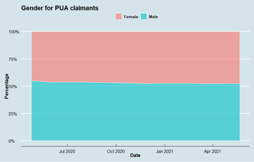 PUA Demographic Series