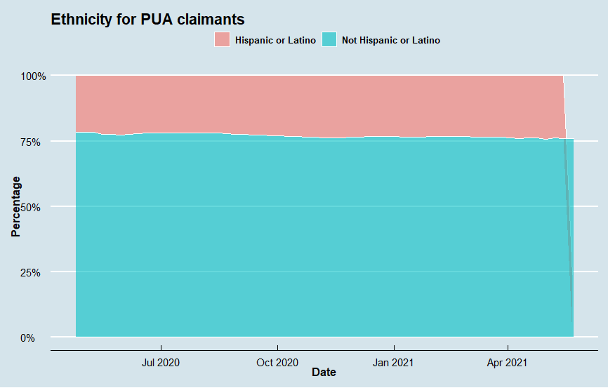 PUA Demographic Series