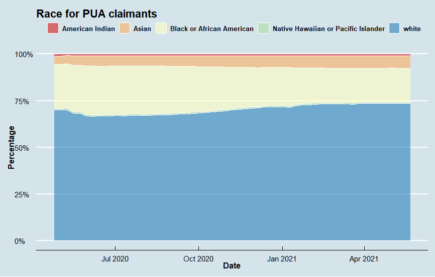 PUA Demographic Series