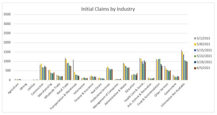 Initial Claims by Industry