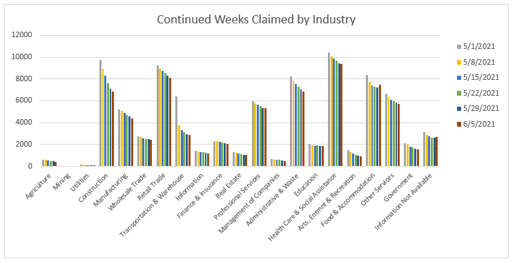 Continued Weeks Claimed by Industry