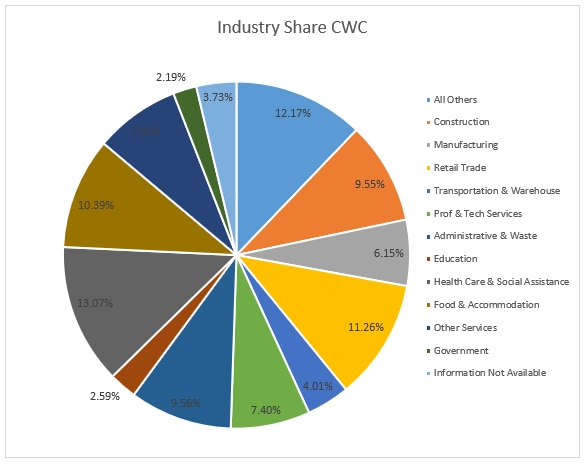 Industry Share CWC
