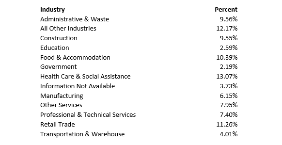 Industry Share CWC - Table