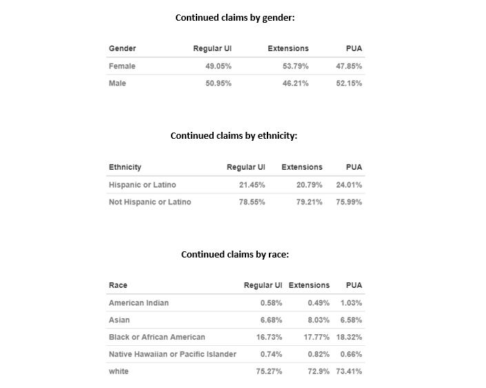 Demographic Breakdowns