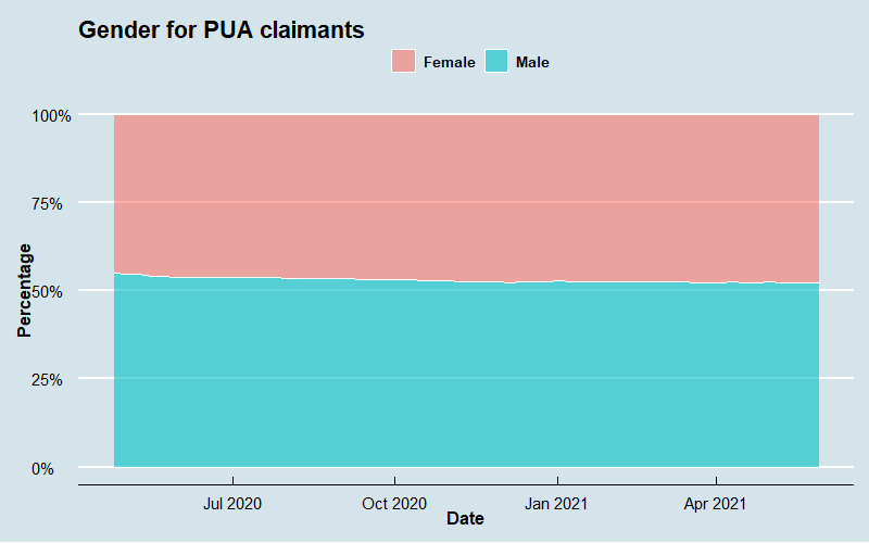 PUA Demographic Series 