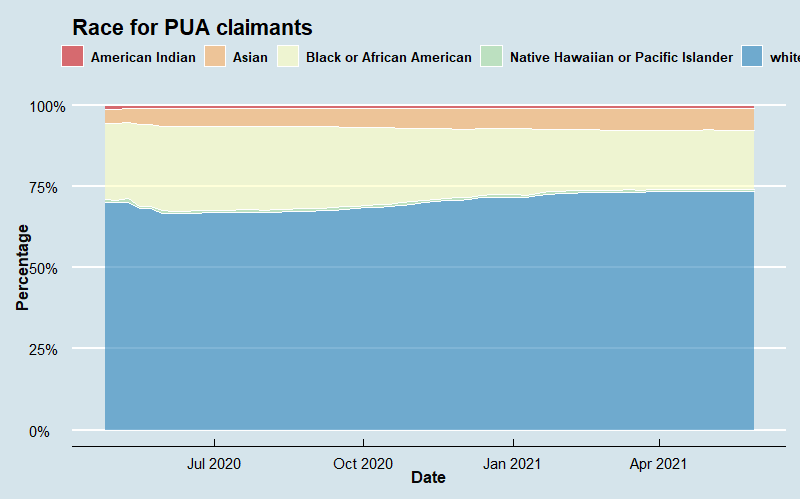 PUA Demographic Series 