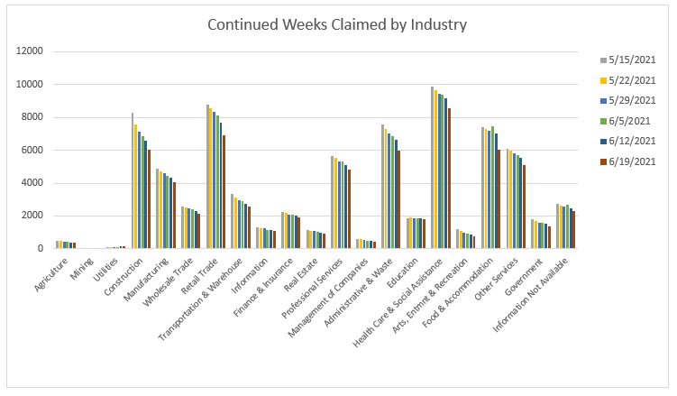 Continued Weeks Claimed by Industry
