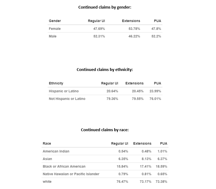 Demographic Breakdowns