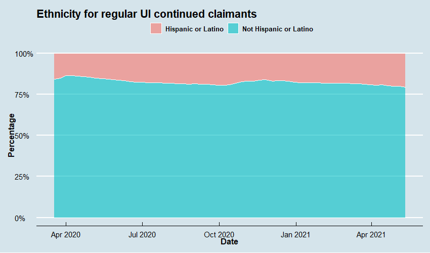 Regular UI Demographic Series