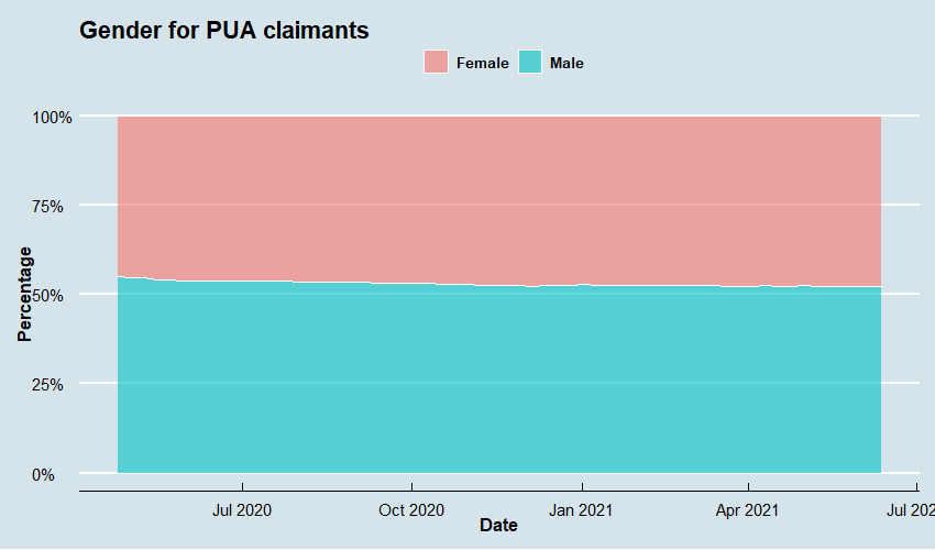 PUA Demographic Series