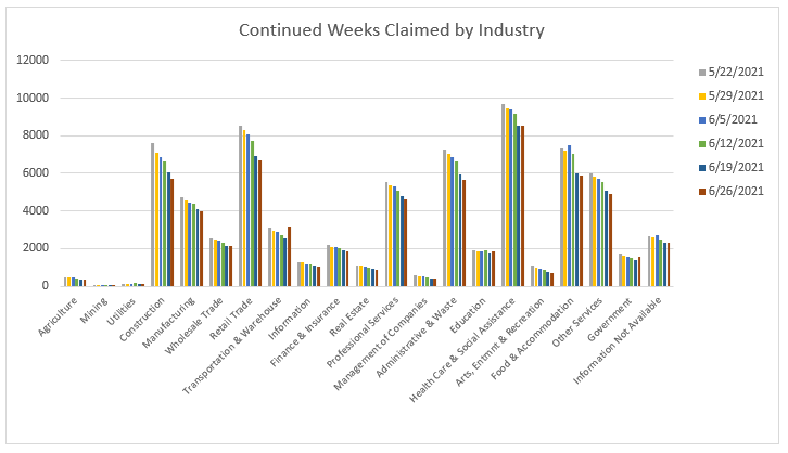 Continued Weeks Claimed by Industry