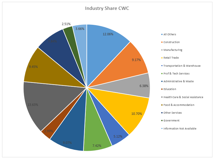 Industry Share CWC