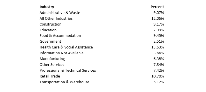 Industry Share CWC - Table