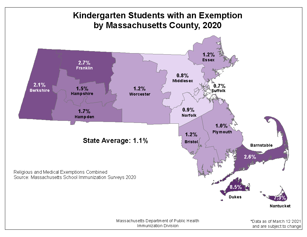 This map shows Rates of Kindergarten Students by Massachusetts County with an Exemption, 2020. These are religious and medical exemptions combined. These data are current as of March 12, 2021 and are subject to change. The source of these data is via the Massachusetts School Immunization Surveys 2020. State average 1.1% Barnstable 2.6% Berkshire 2.1% Bristol 1.2% Dukes 8.5% Hampden 1.7% Hampshire 1.5% Essex 1.4 % Franklin 2.7% Middlesex 0.8% Nantucket 7.3% Norfolk 0.9% Plymouth: 1.0% Suffolk 1.2% Worcester