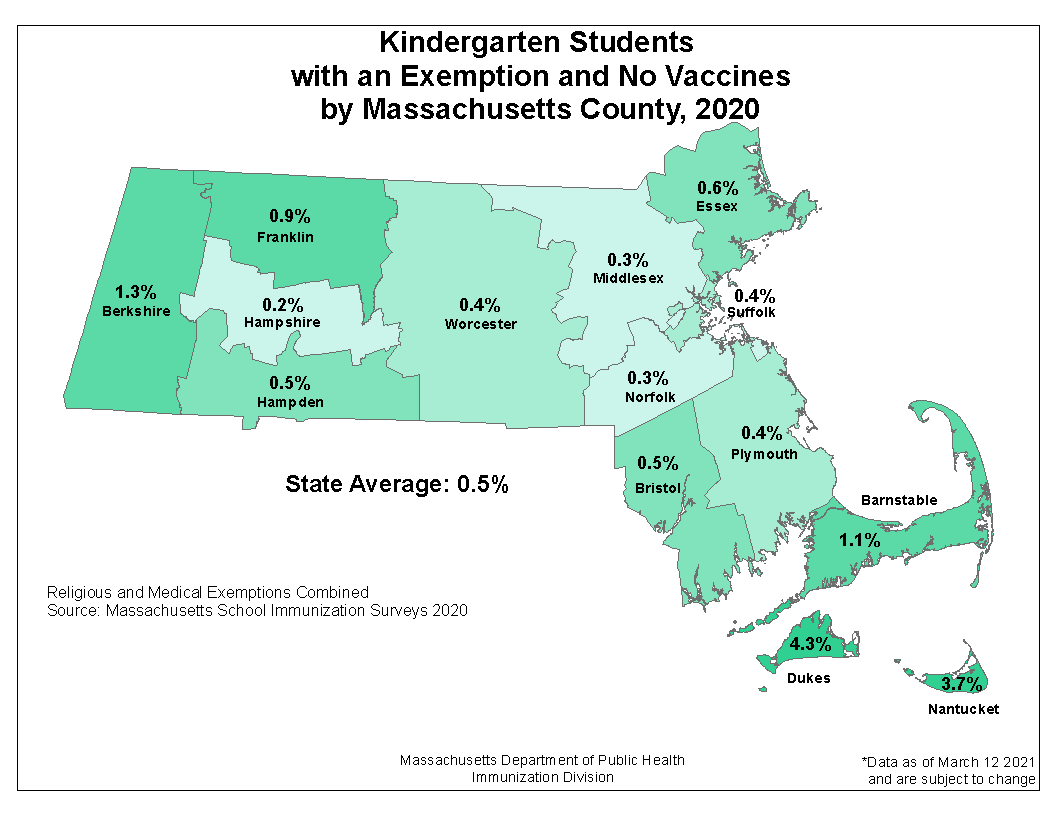 This map shows Rates of Kindergarten Students by Massachusetts County with an Exemption and No Vaccines, 2020. These are religious and medical exemptions combined. These data are current as of March 12, 2021 and are subject to change. The source of these data is via the Massachusetts School Immunization Surveys 2020. State average 1.1% Barnstable 1.3% Berkshire 0.5% Bristol 4.3% Dukes 0.5% Hampden 0.2% Hampshire 0.6% Essex 0.9% Franklin 0.3% Middlesex 3.7% Nantucket 0.3% Norfolk 0.4% Plymouth: 0.4% Suffolk