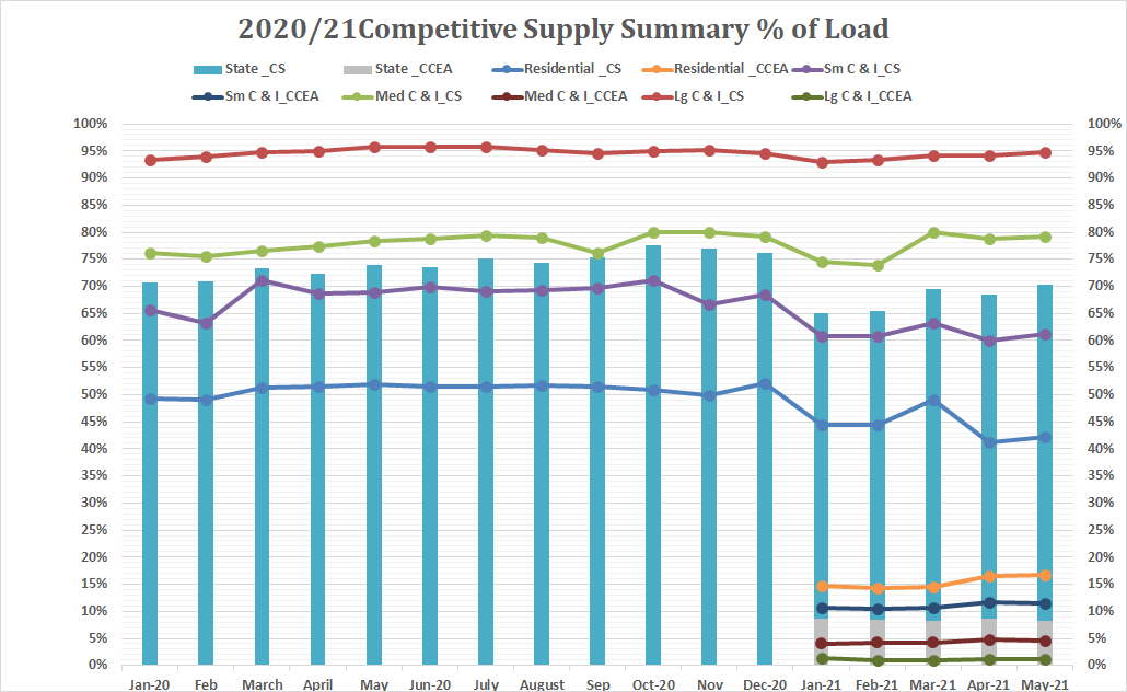 2020/21 Electric Customer Choice Data Graph