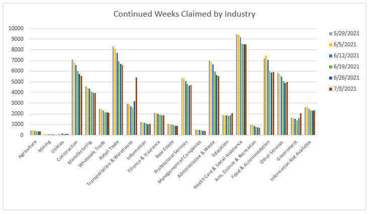 Continued Weeks Claimed by Industry