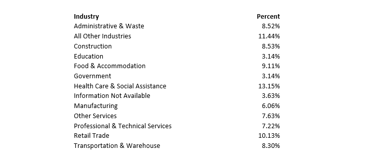 Industry Share CWC - Table