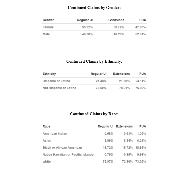 Demographic Breakdowns