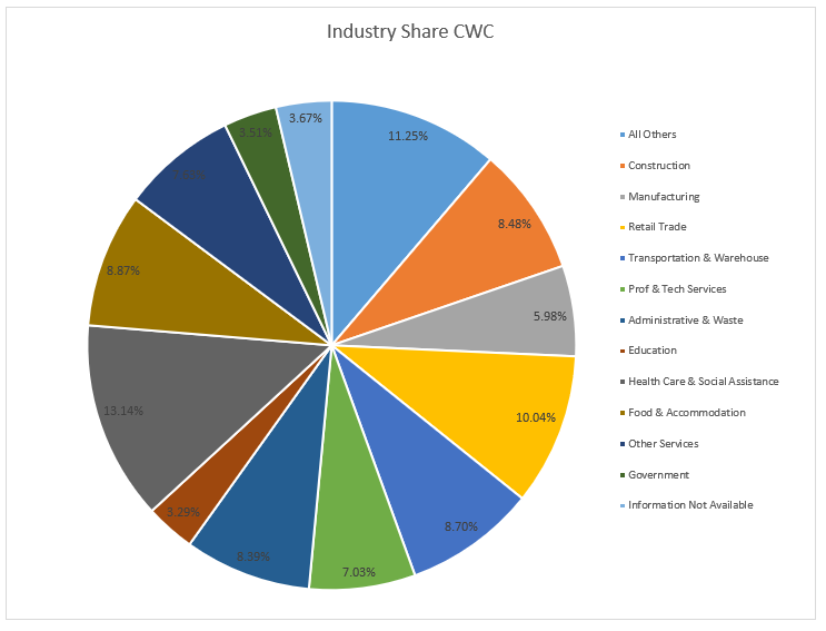 Industry Share CWC