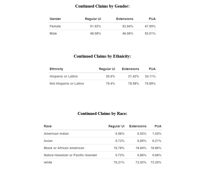 Demographic Breakdowns