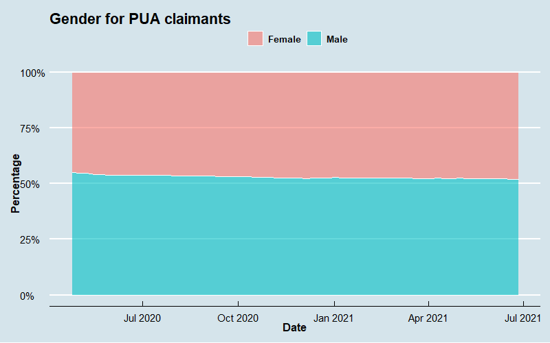 PUA Demographic Series