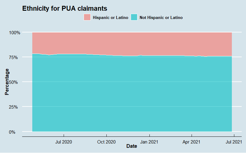 PUA Demographic Series