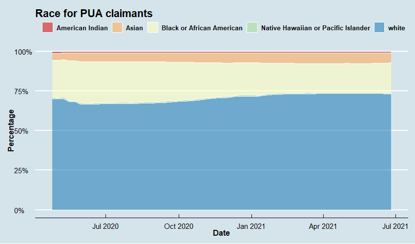 PUA Demographic Series