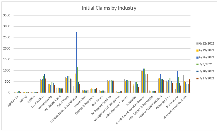 Initial Claims by Industry