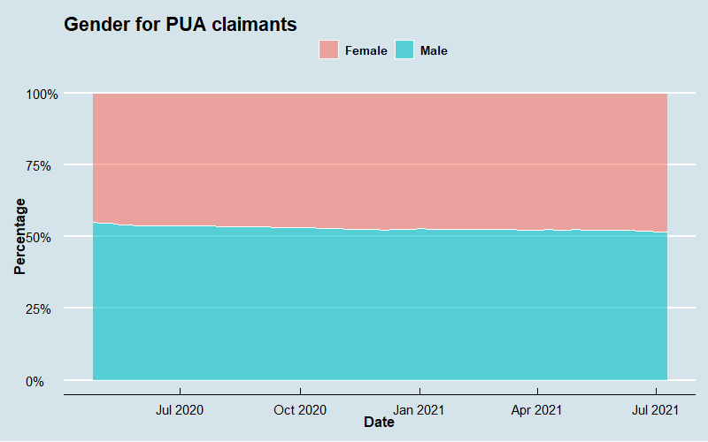 PUA Demographic Series 