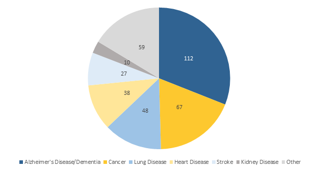 This is a chart showing the six most common types of primary terminal diagnosis, which account for 84% of all primary terminal diagnoses in OSA's sample of 361 members' claims.