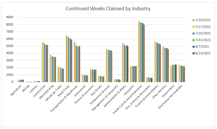 Continued Weeks Claimed by Industry