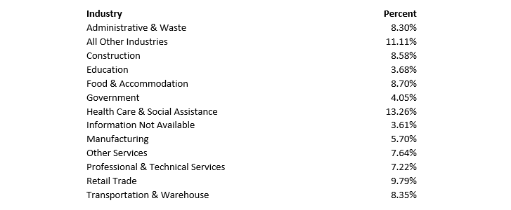 Industry Share CWC - Table