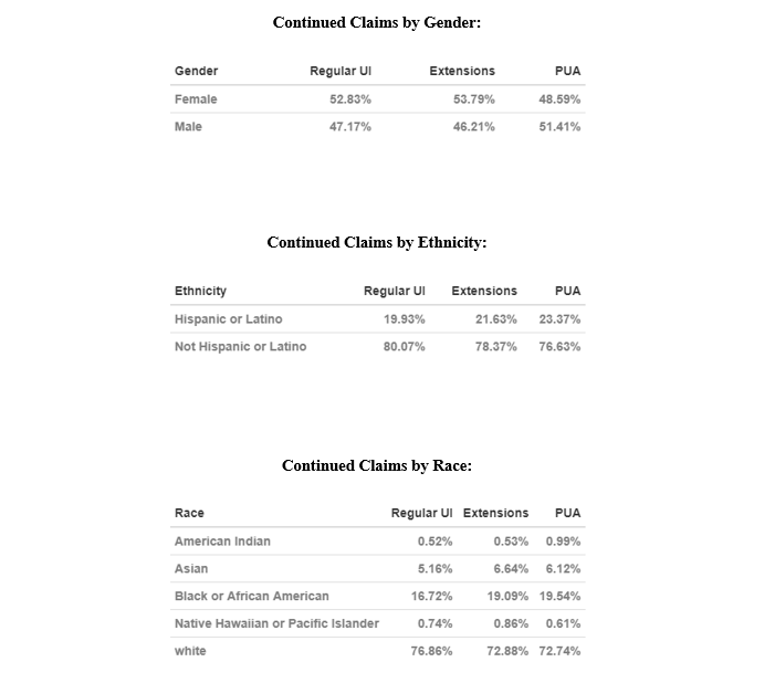 Demographic Breakdowns