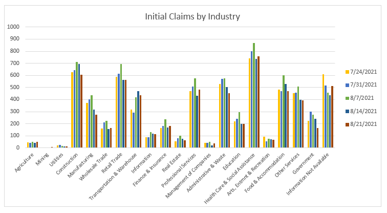 Initial Claims by Industry
